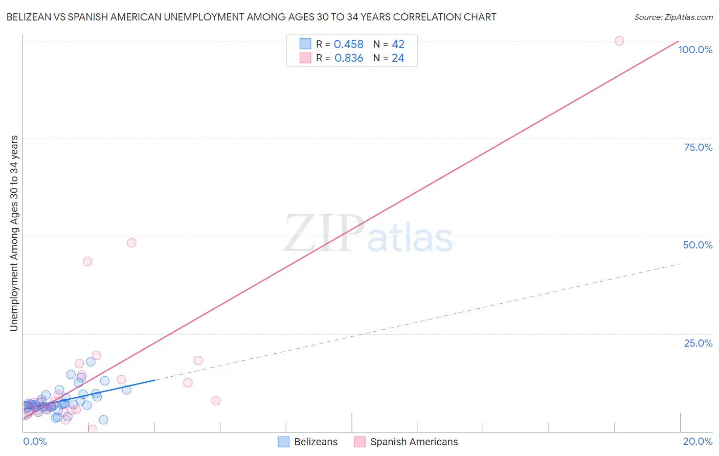 Belizean vs Spanish American Unemployment Among Ages 30 to 34 years