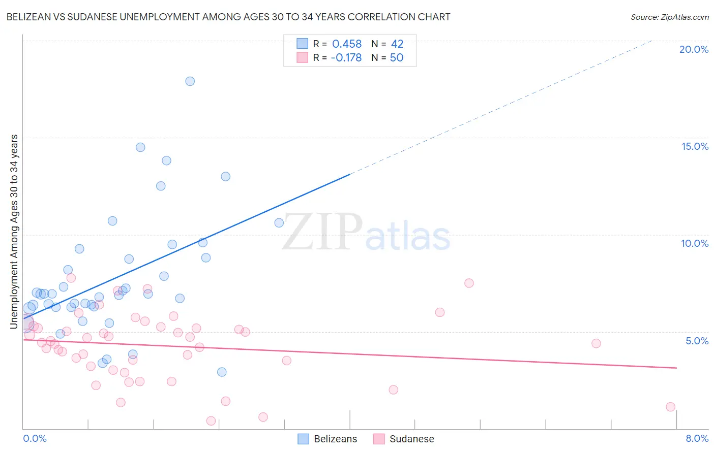 Belizean vs Sudanese Unemployment Among Ages 30 to 34 years