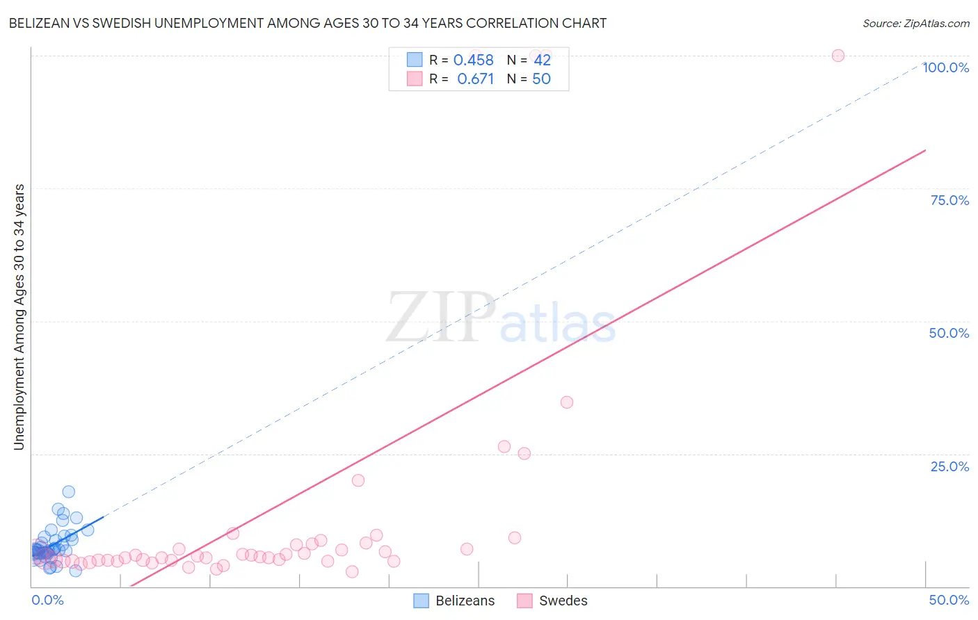 Belizean vs Swedish Unemployment Among Ages 30 to 34 years