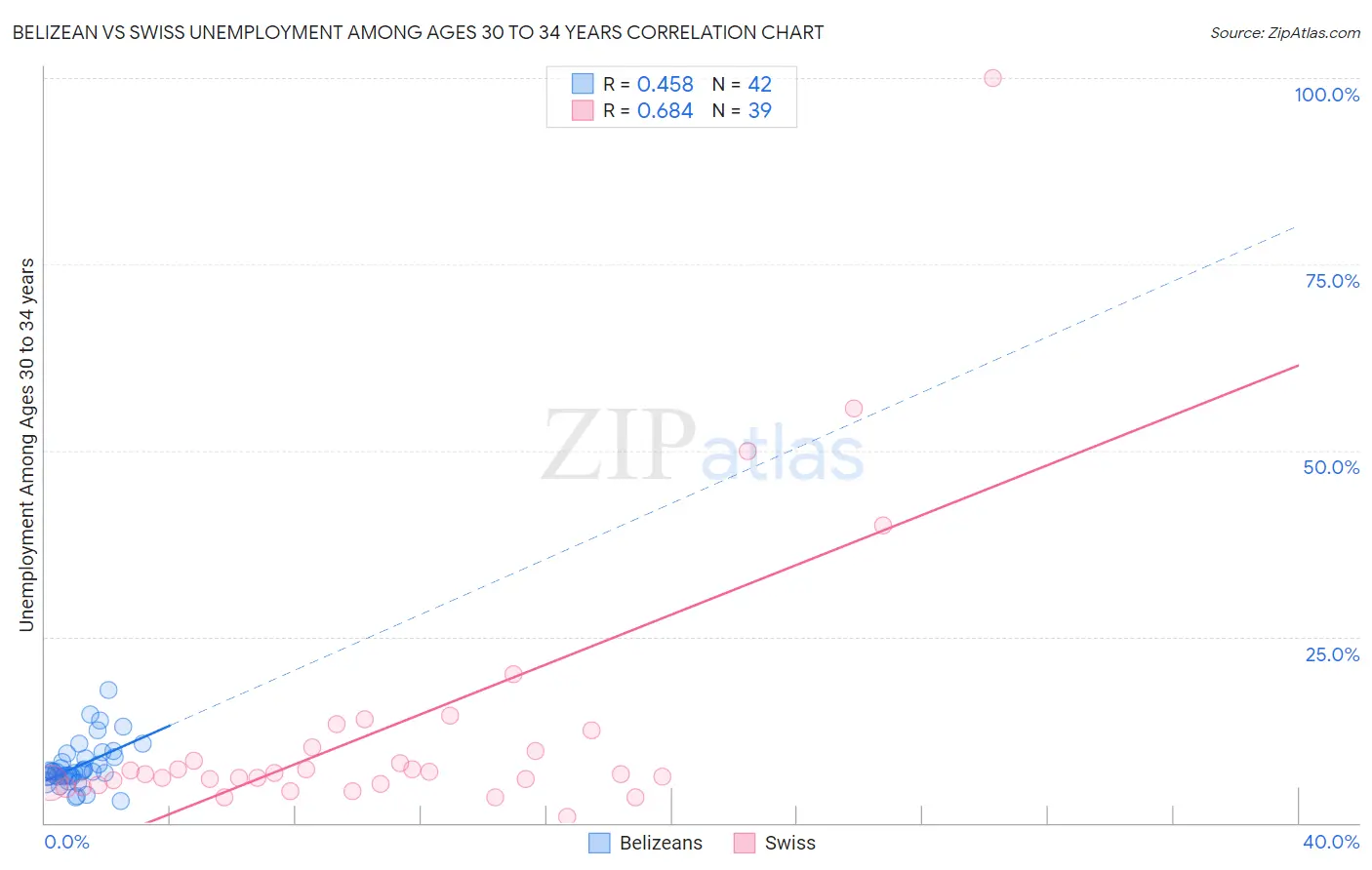 Belizean vs Swiss Unemployment Among Ages 30 to 34 years