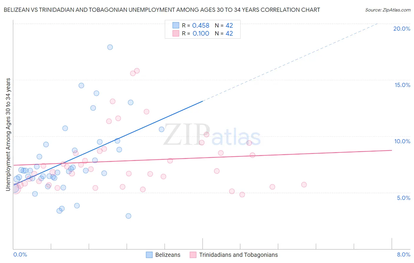 Belizean vs Trinidadian and Tobagonian Unemployment Among Ages 30 to 34 years