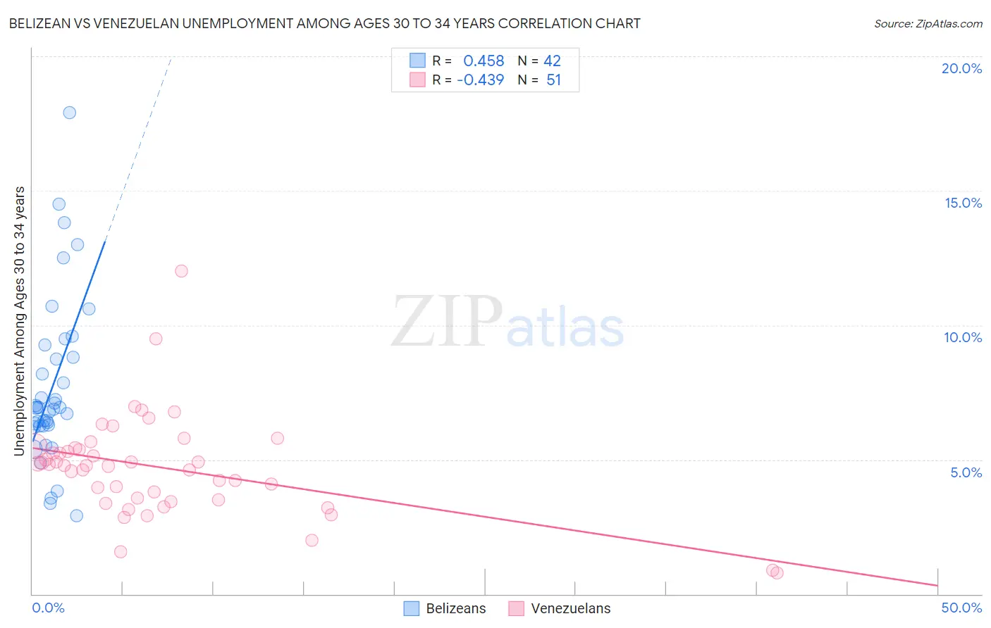 Belizean vs Venezuelan Unemployment Among Ages 30 to 34 years