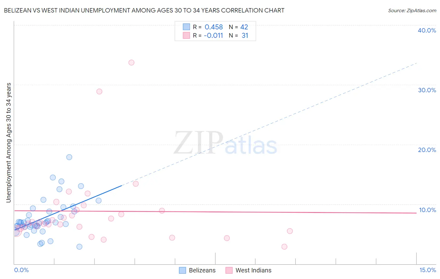 Belizean vs West Indian Unemployment Among Ages 30 to 34 years