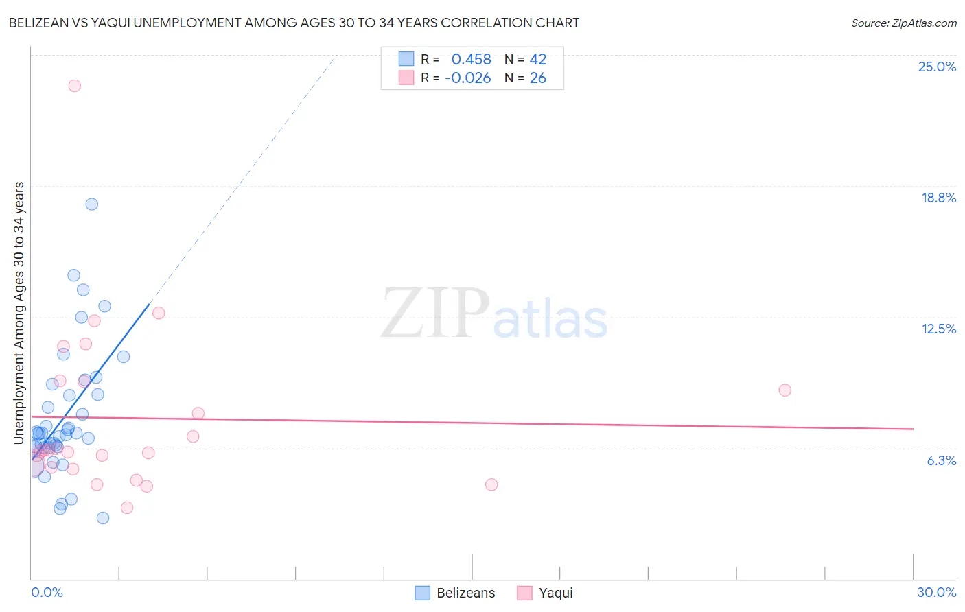 Belizean vs Yaqui Unemployment Among Ages 30 to 34 years
