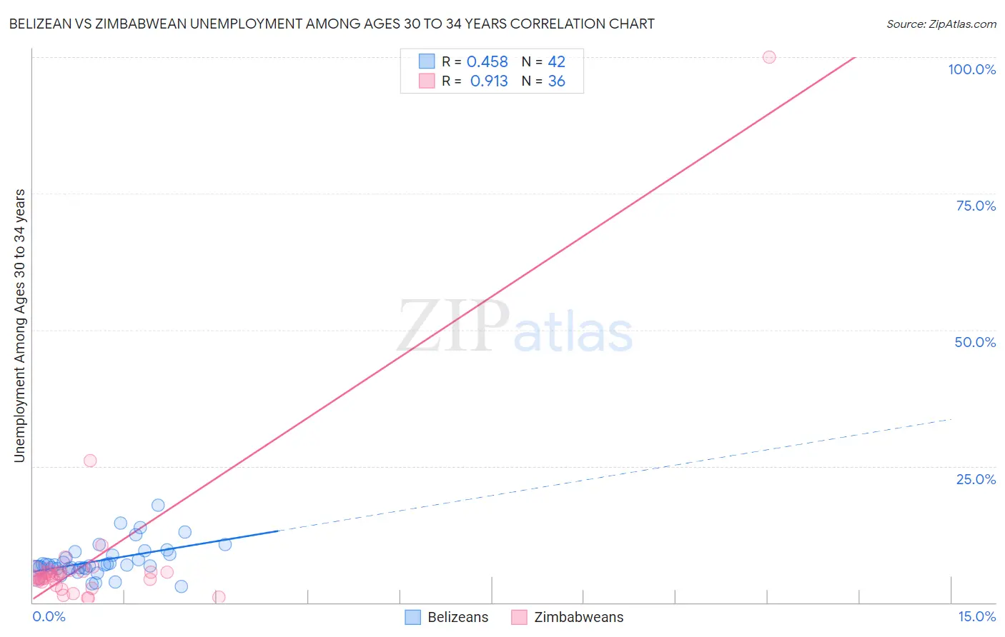 Belizean vs Zimbabwean Unemployment Among Ages 30 to 34 years