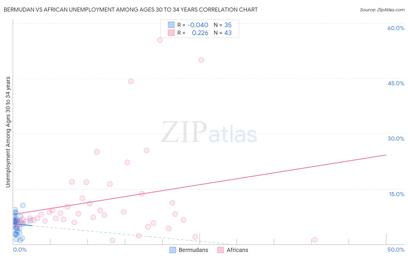 Bermudan vs African Unemployment Among Ages 30 to 34 years