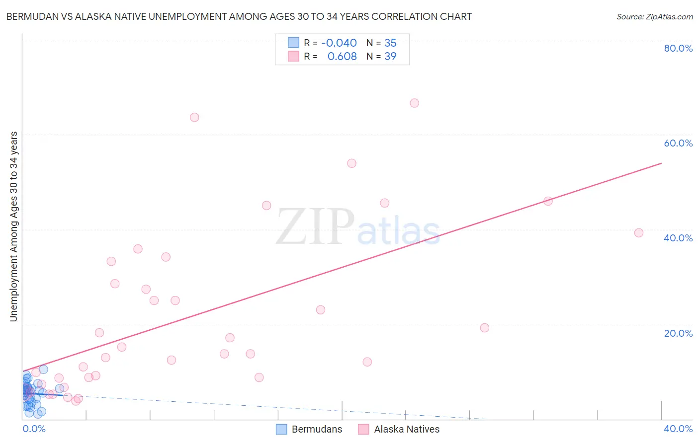 Bermudan vs Alaska Native Unemployment Among Ages 30 to 34 years