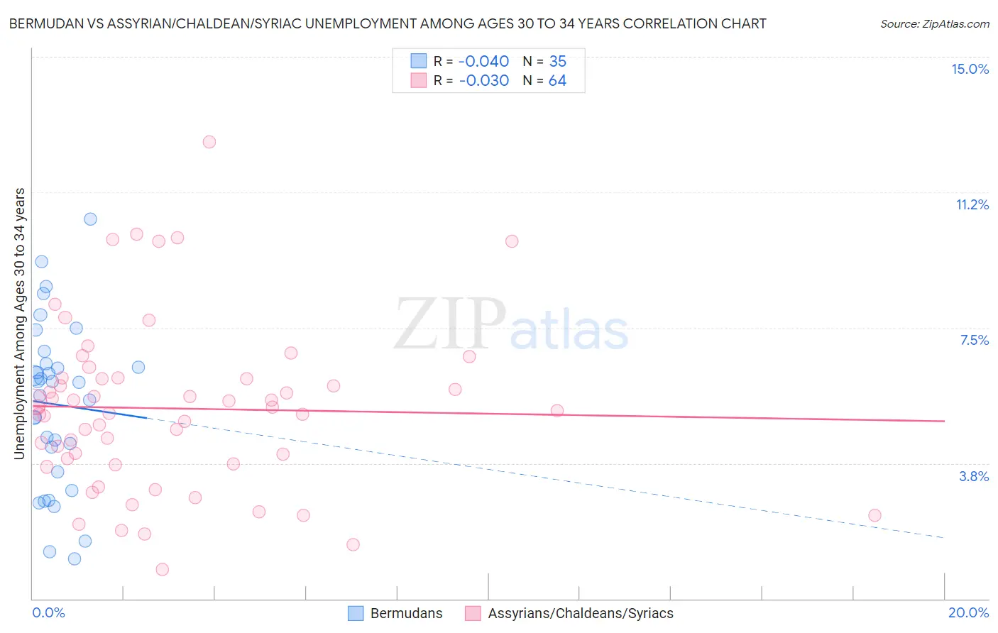 Bermudan vs Assyrian/Chaldean/Syriac Unemployment Among Ages 30 to 34 years