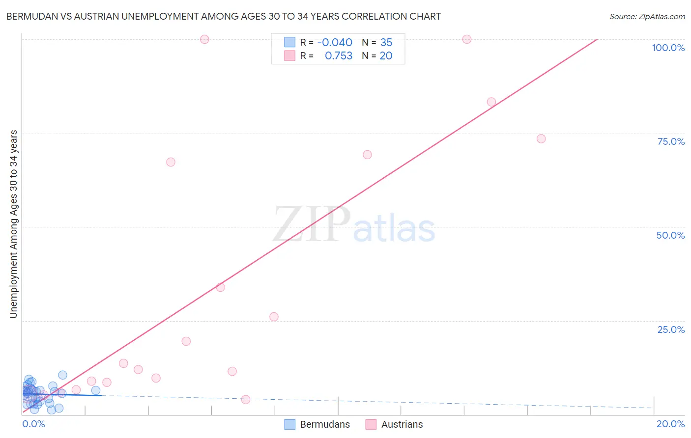 Bermudan vs Austrian Unemployment Among Ages 30 to 34 years