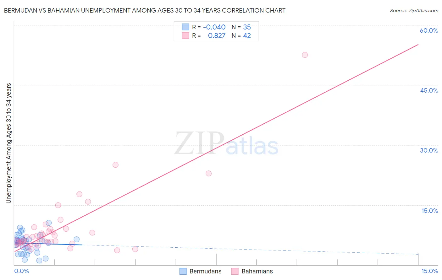 Bermudan vs Bahamian Unemployment Among Ages 30 to 34 years