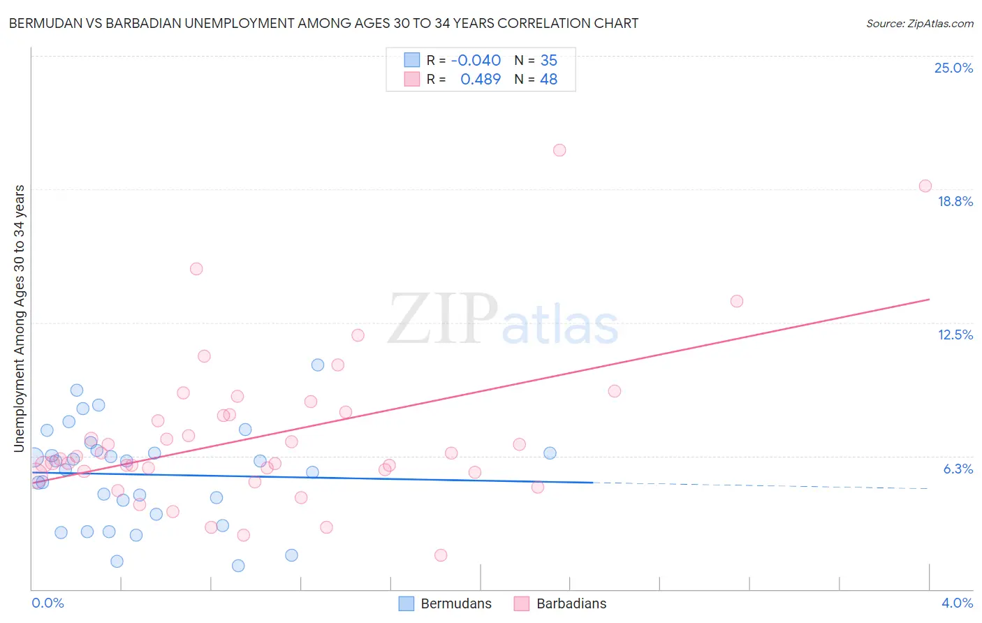 Bermudan vs Barbadian Unemployment Among Ages 30 to 34 years