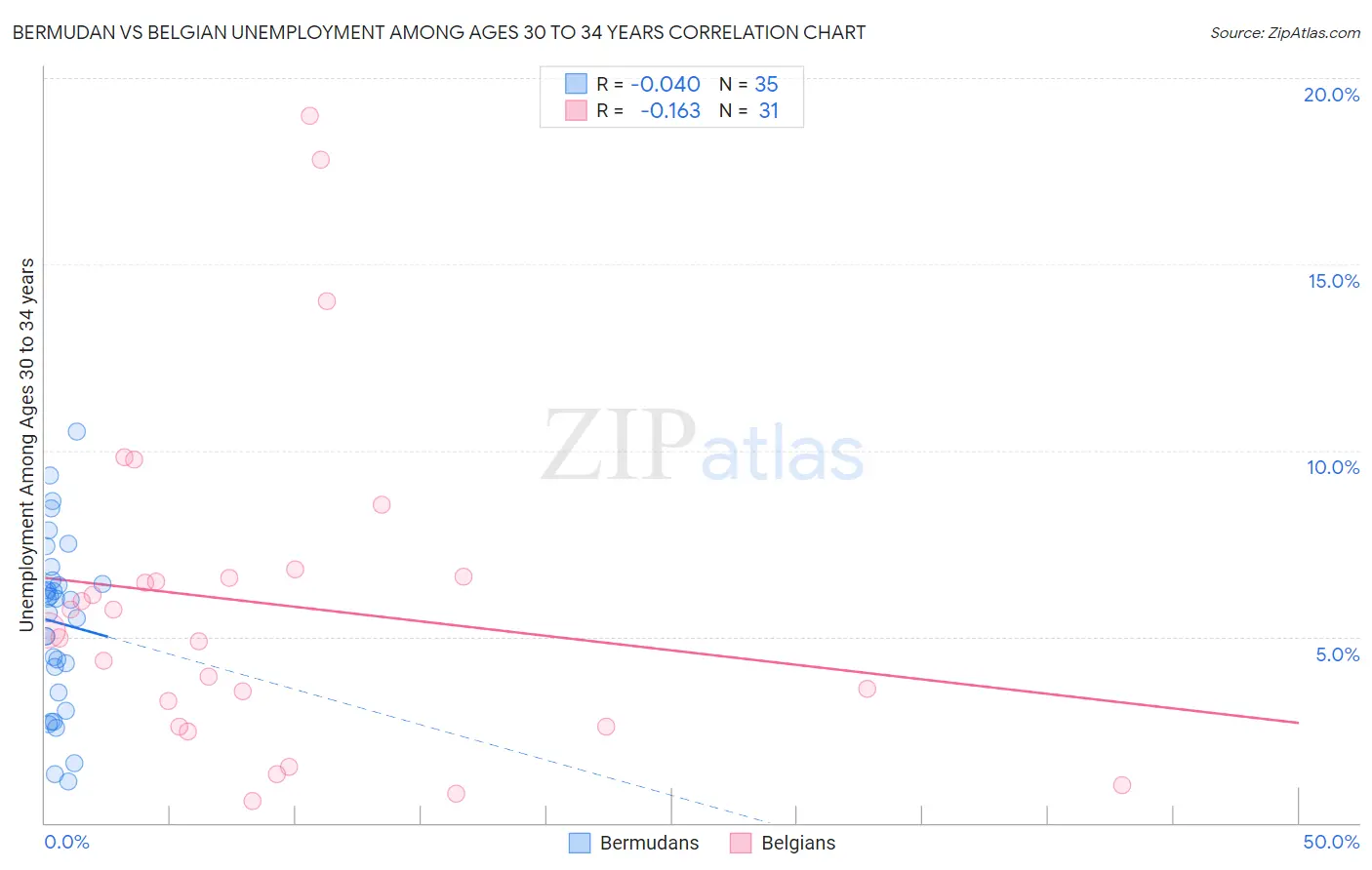 Bermudan vs Belgian Unemployment Among Ages 30 to 34 years