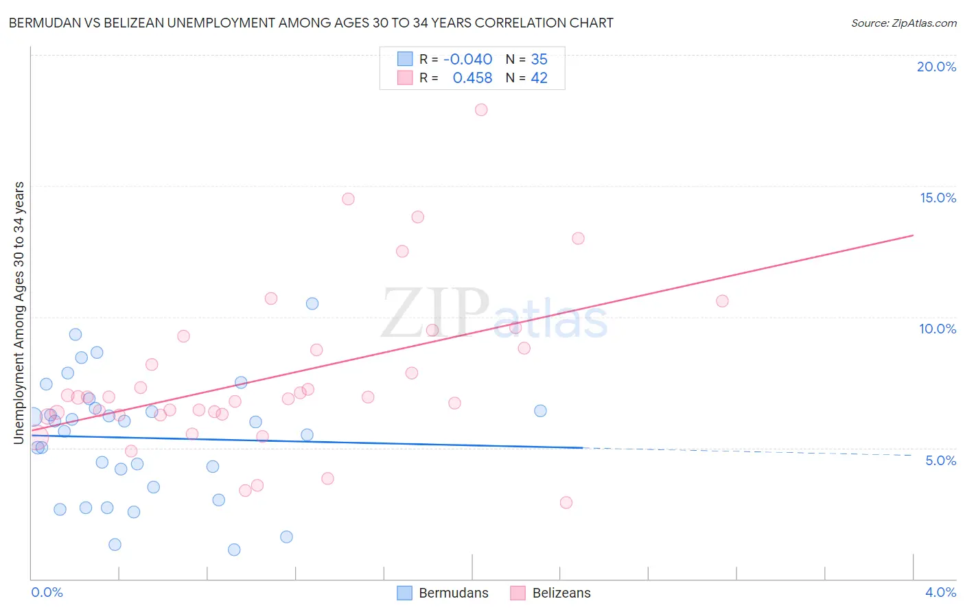 Bermudan vs Belizean Unemployment Among Ages 30 to 34 years