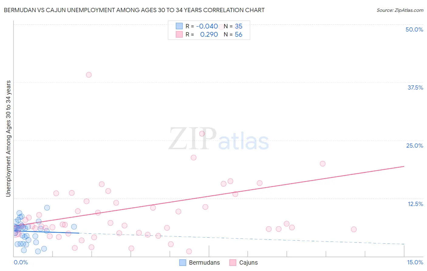 Bermudan vs Cajun Unemployment Among Ages 30 to 34 years