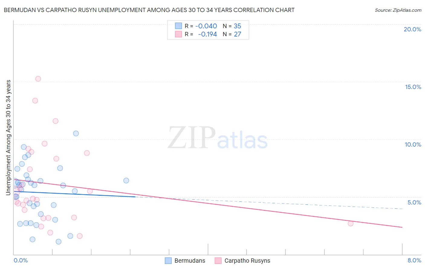 Bermudan vs Carpatho Rusyn Unemployment Among Ages 30 to 34 years