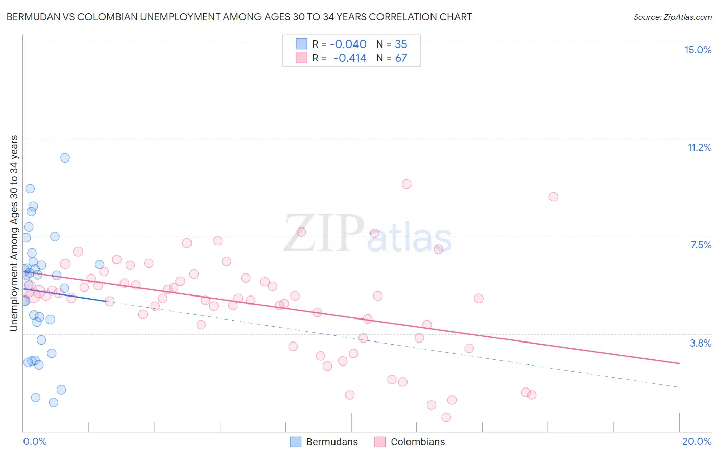 Bermudan vs Colombian Unemployment Among Ages 30 to 34 years