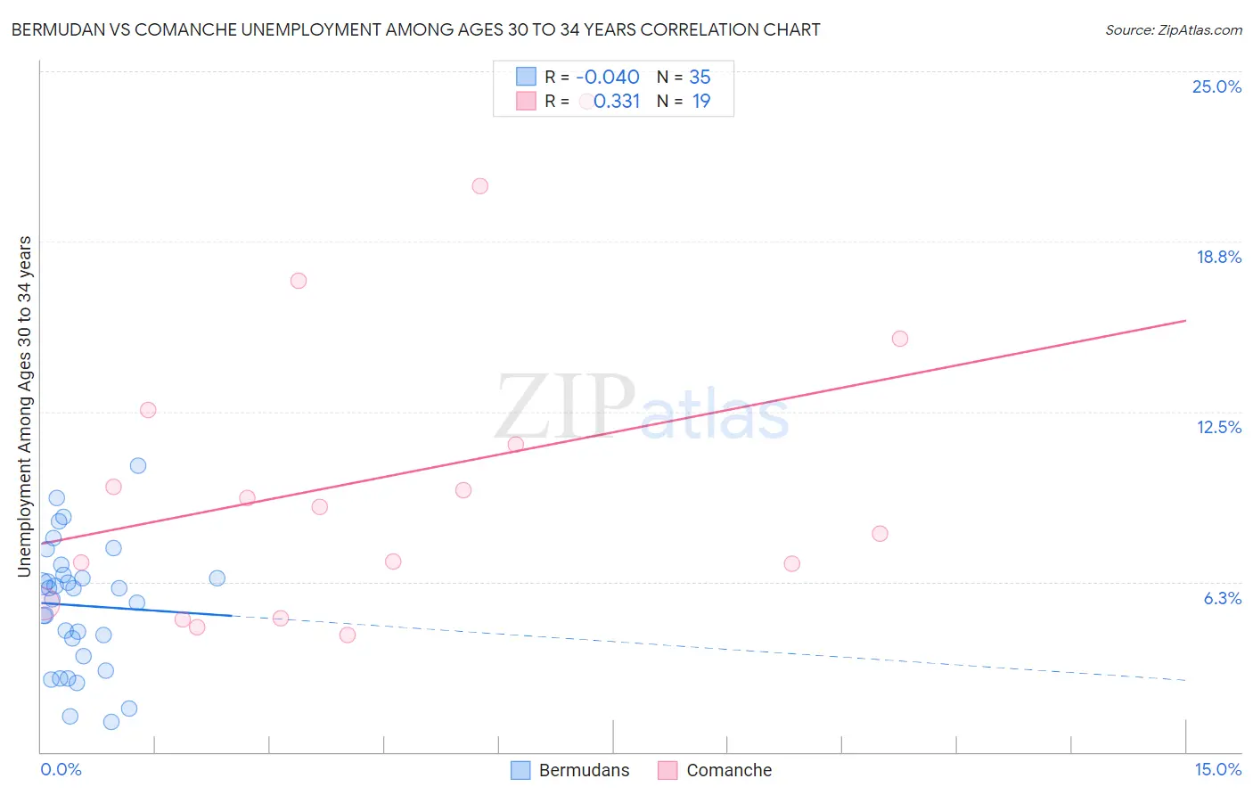 Bermudan vs Comanche Unemployment Among Ages 30 to 34 years