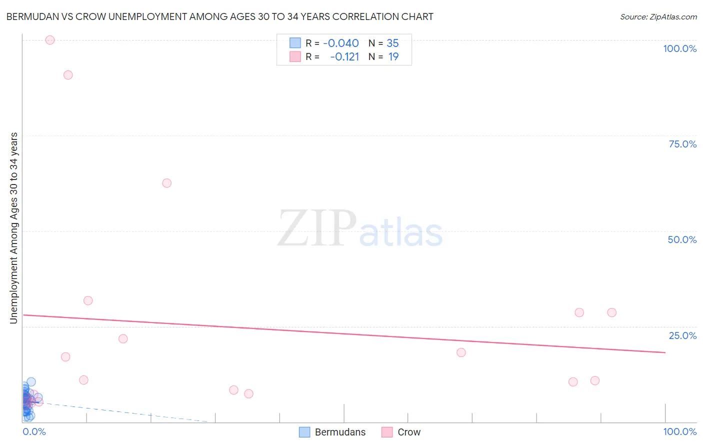 Bermudan vs Crow Unemployment Among Ages 30 to 34 years