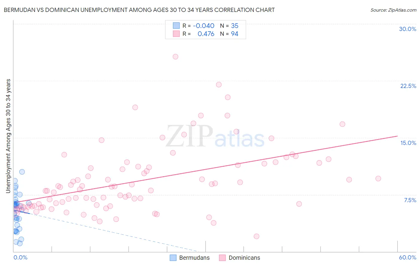 Bermudan vs Dominican Unemployment Among Ages 30 to 34 years