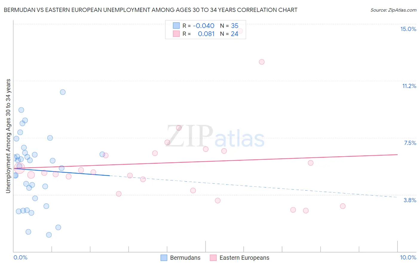 Bermudan vs Eastern European Unemployment Among Ages 30 to 34 years