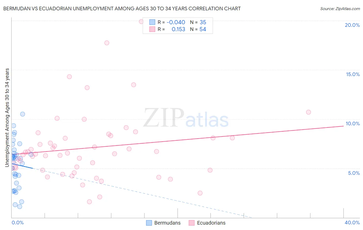 Bermudan vs Ecuadorian Unemployment Among Ages 30 to 34 years