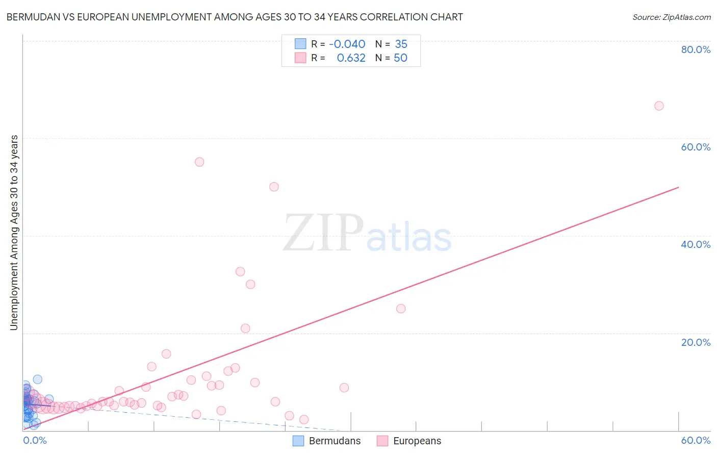 Bermudan vs European Unemployment Among Ages 30 to 34 years