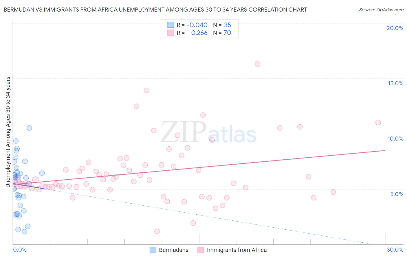 Bermudan vs Immigrants from Africa Unemployment Among Ages 30 to 34 years