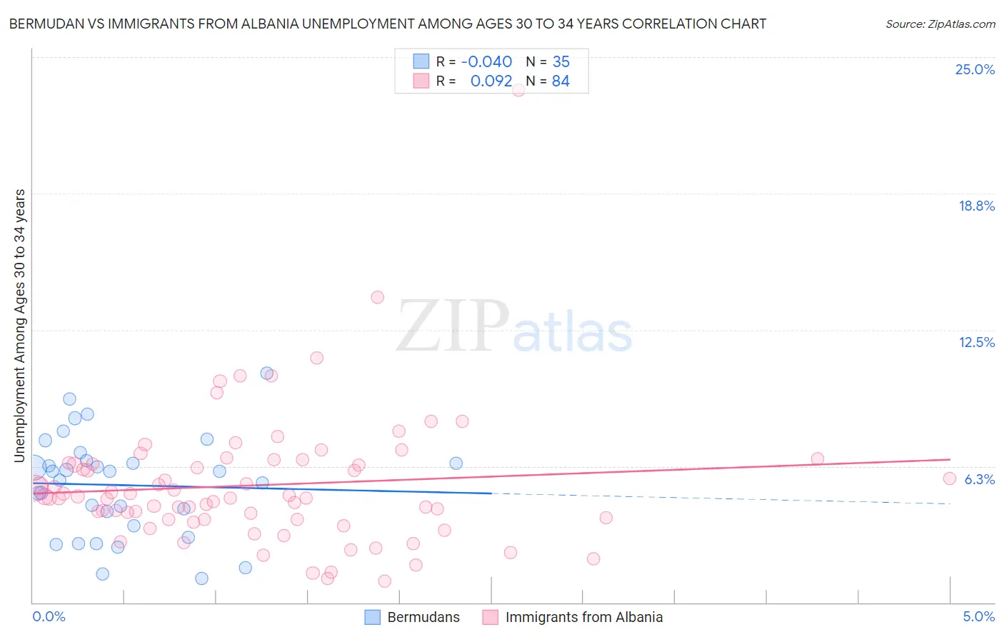 Bermudan vs Immigrants from Albania Unemployment Among Ages 30 to 34 years