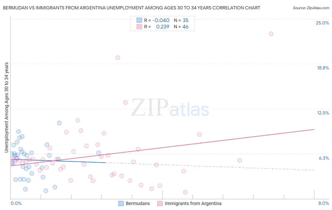 Bermudan vs Immigrants from Argentina Unemployment Among Ages 30 to 34 years