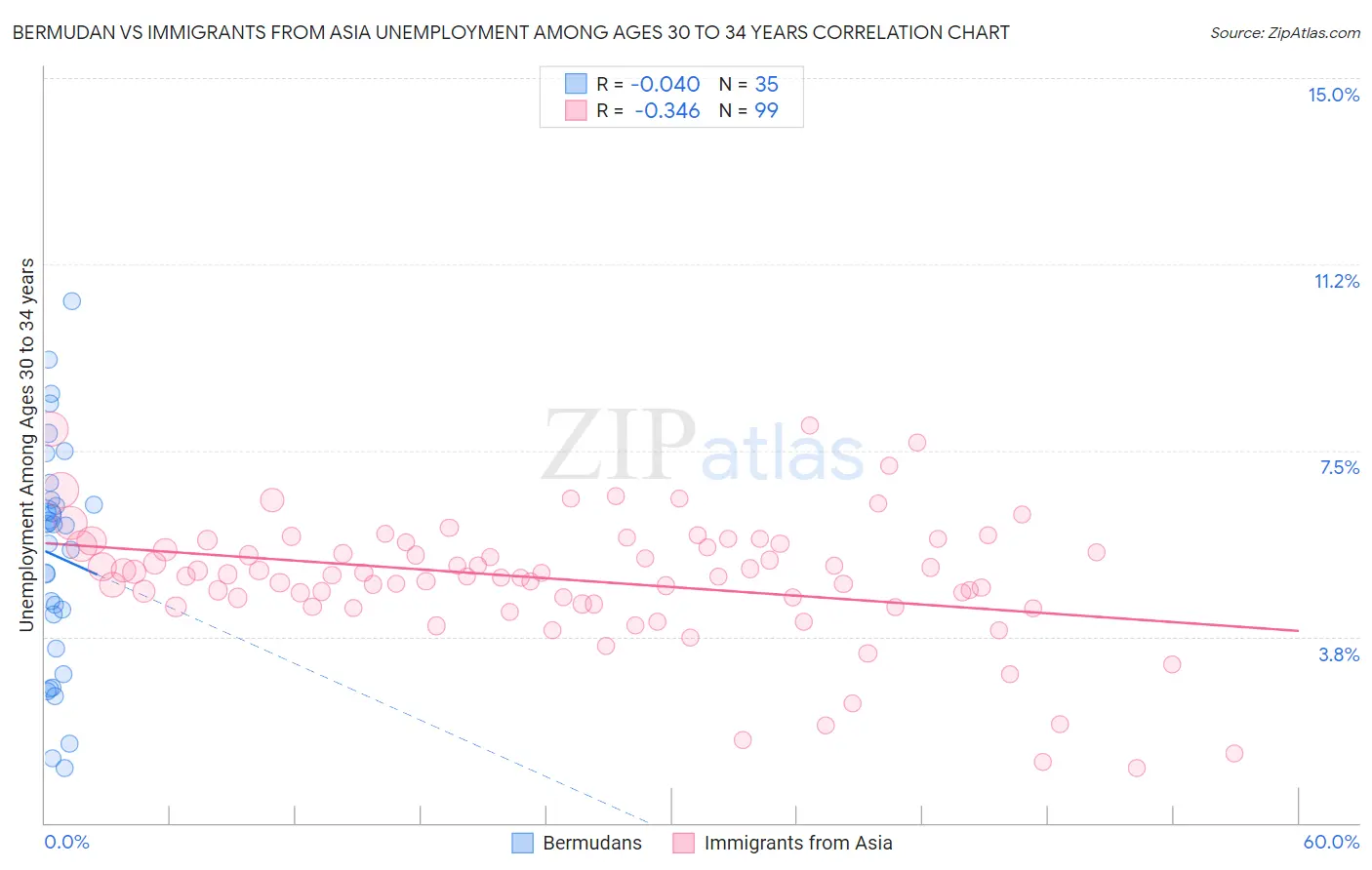Bermudan vs Immigrants from Asia Unemployment Among Ages 30 to 34 years