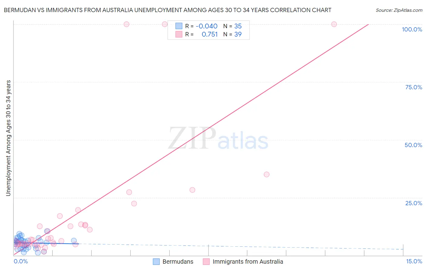 Bermudan vs Immigrants from Australia Unemployment Among Ages 30 to 34 years