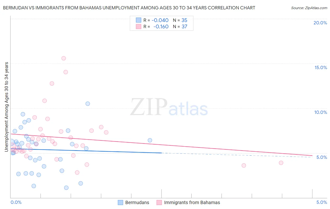 Bermudan vs Immigrants from Bahamas Unemployment Among Ages 30 to 34 years