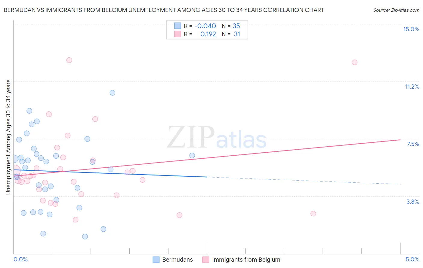 Bermudan vs Immigrants from Belgium Unemployment Among Ages 30 to 34 years