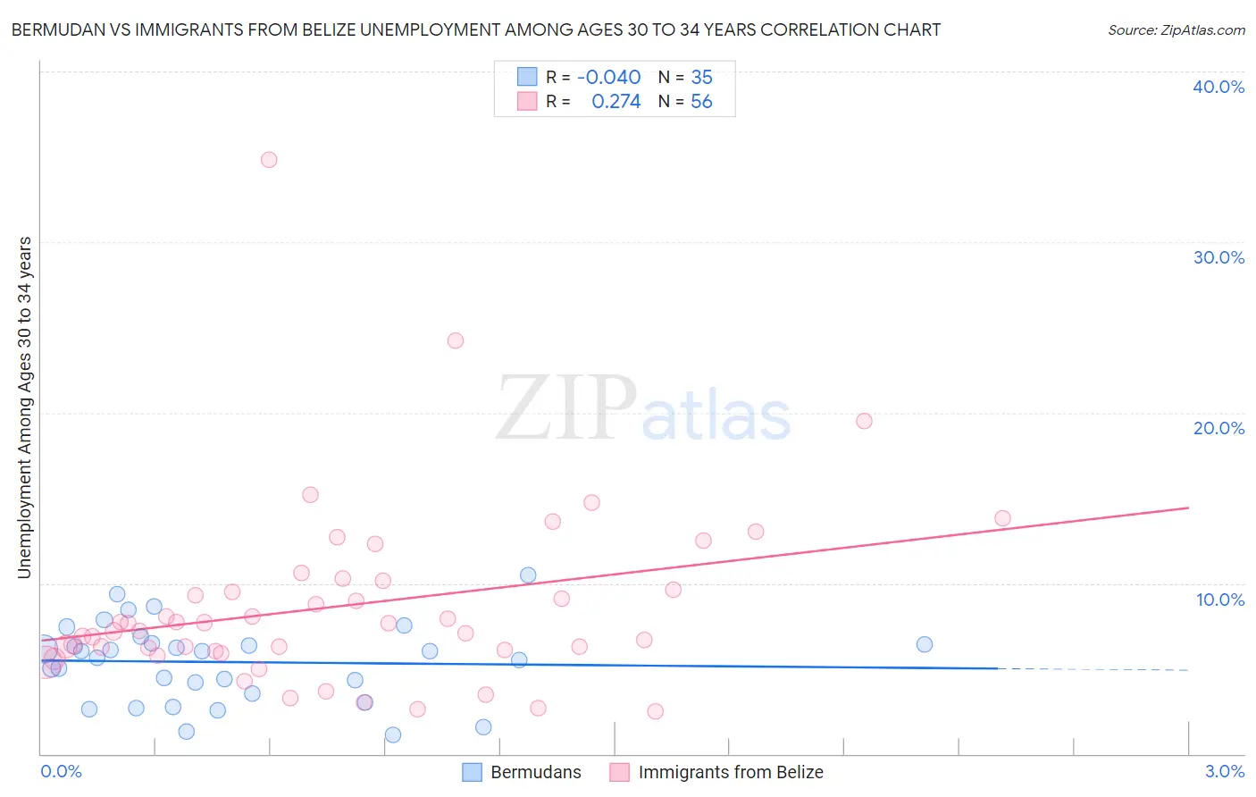 Bermudan vs Immigrants from Belize Unemployment Among Ages 30 to 34 years