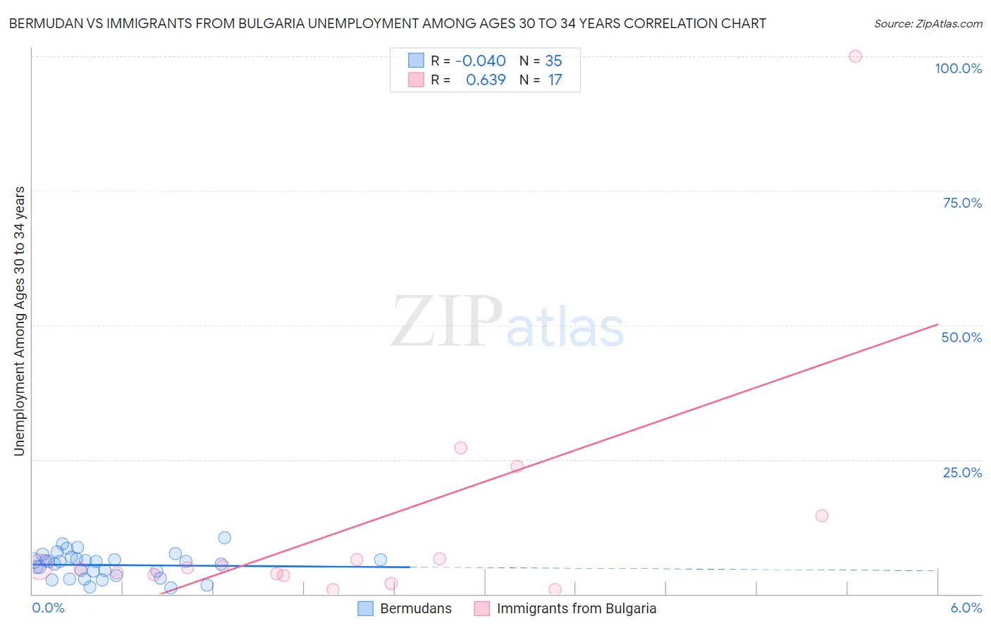 Bermudan vs Immigrants from Bulgaria Unemployment Among Ages 30 to 34 years