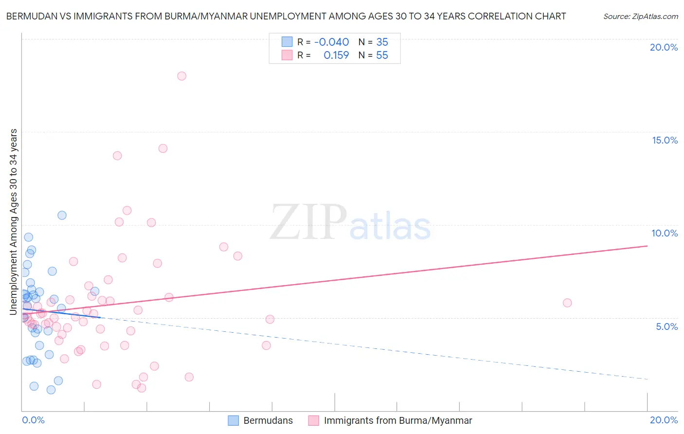Bermudan vs Immigrants from Burma/Myanmar Unemployment Among Ages 30 to 34 years