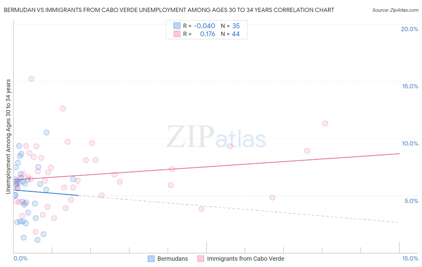 Bermudan vs Immigrants from Cabo Verde Unemployment Among Ages 30 to 34 years