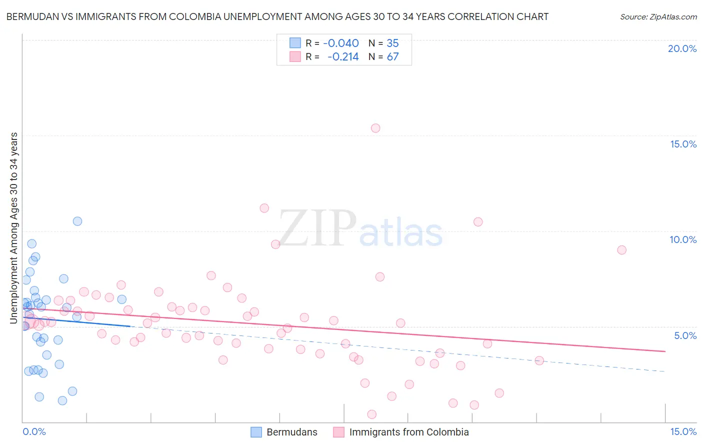 Bermudan vs Immigrants from Colombia Unemployment Among Ages 30 to 34 years