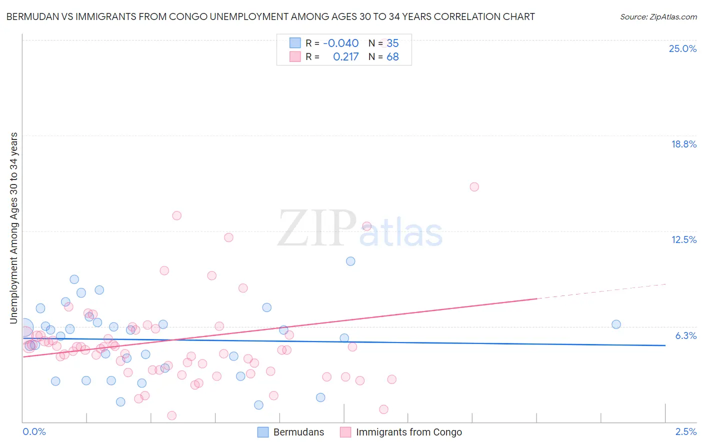 Bermudan vs Immigrants from Congo Unemployment Among Ages 30 to 34 years