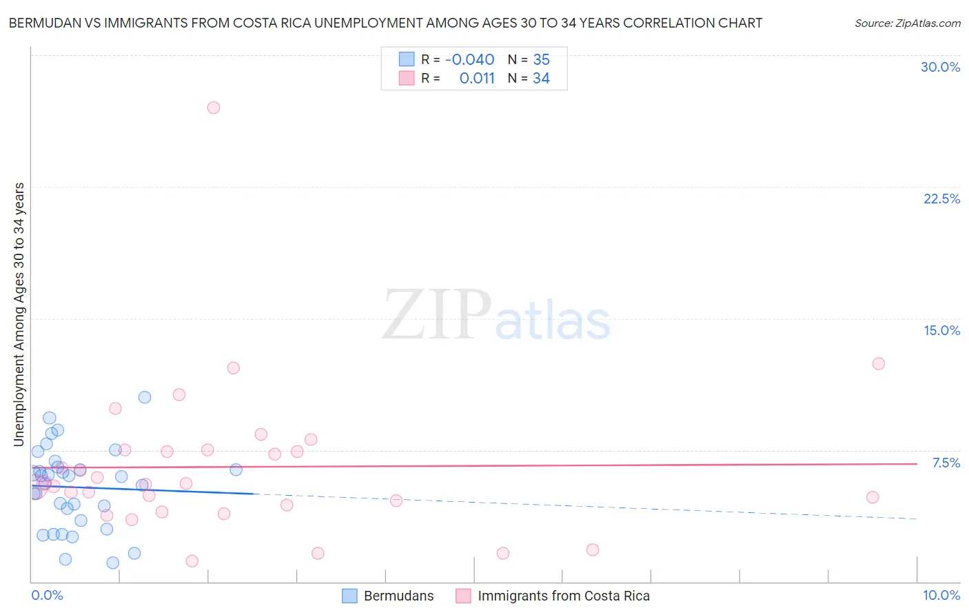 Bermudan vs Immigrants from Costa Rica Unemployment Among Ages 30 to 34 years