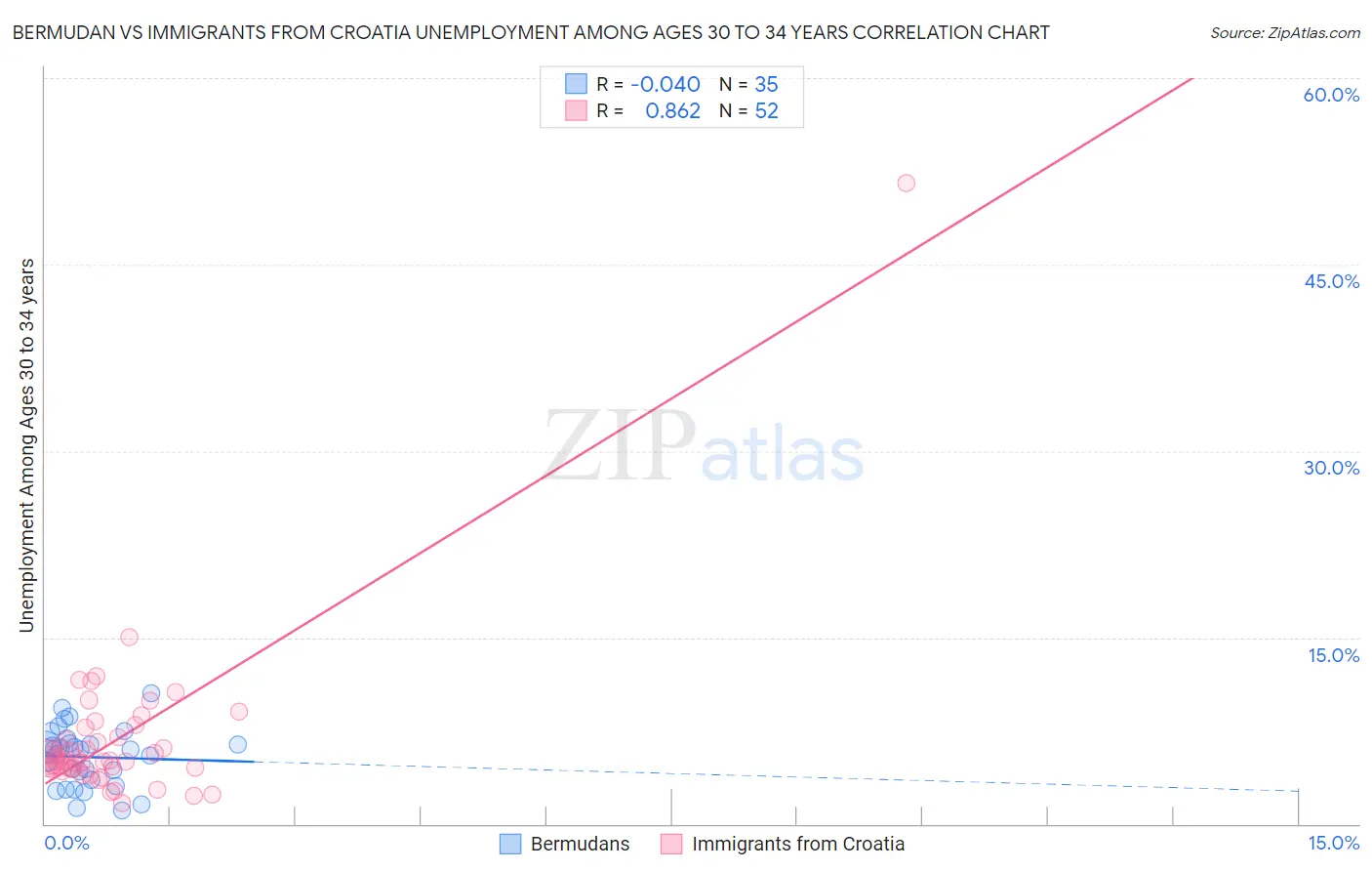 Bermudan vs Immigrants from Croatia Unemployment Among Ages 30 to 34 years
