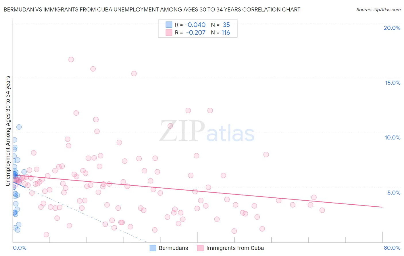 Bermudan vs Immigrants from Cuba Unemployment Among Ages 30 to 34 years