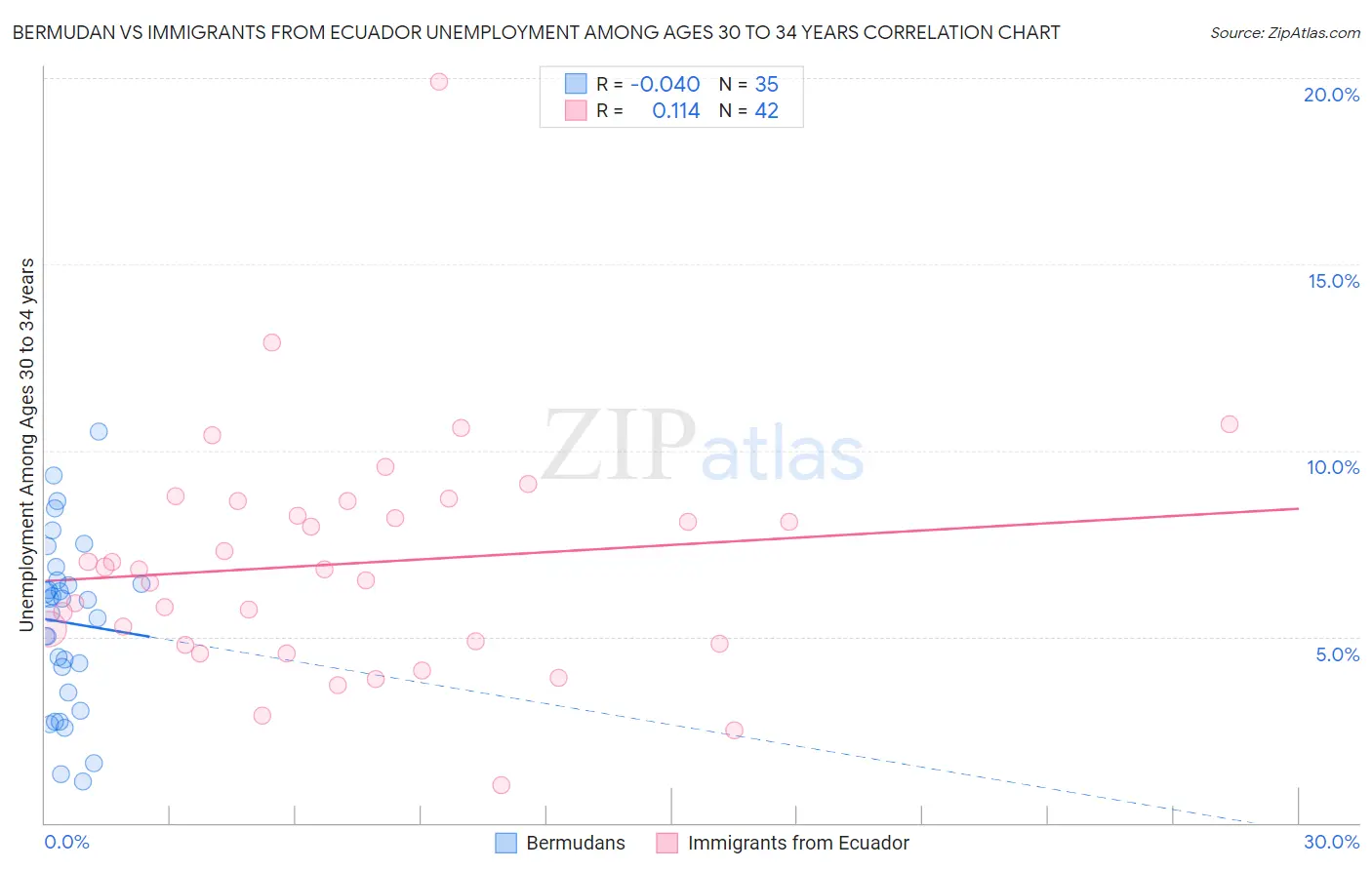 Bermudan vs Immigrants from Ecuador Unemployment Among Ages 30 to 34 years