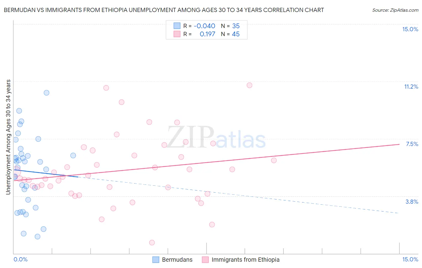 Bermudan vs Immigrants from Ethiopia Unemployment Among Ages 30 to 34 years