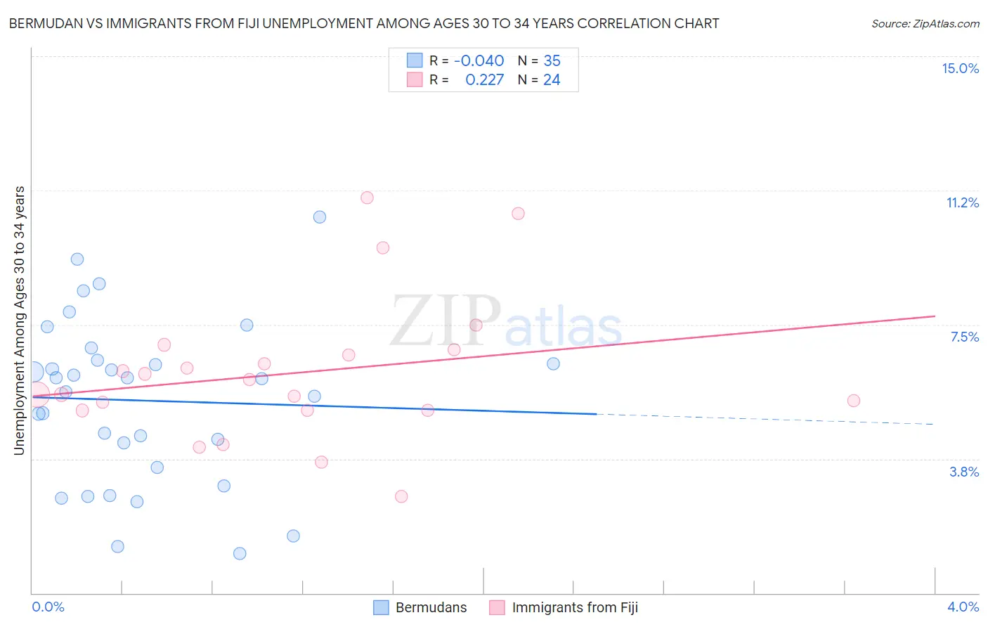 Bermudan vs Immigrants from Fiji Unemployment Among Ages 30 to 34 years