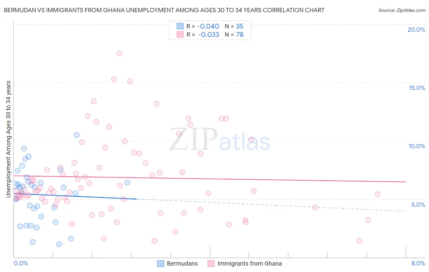 Bermudan vs Immigrants from Ghana Unemployment Among Ages 30 to 34 years