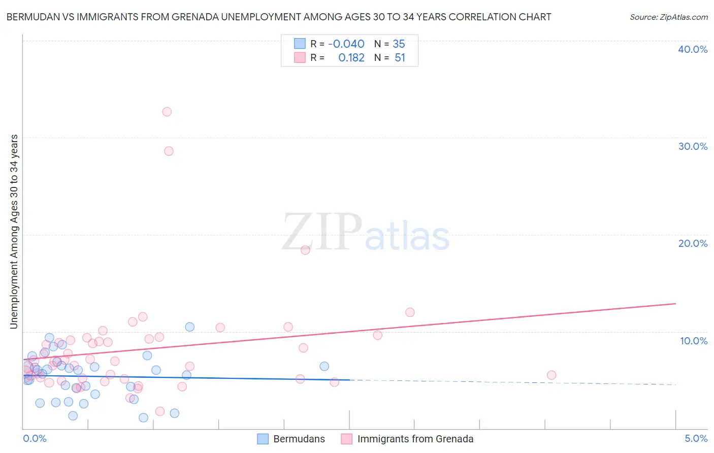 Bermudan vs Immigrants from Grenada Unemployment Among Ages 30 to 34 years