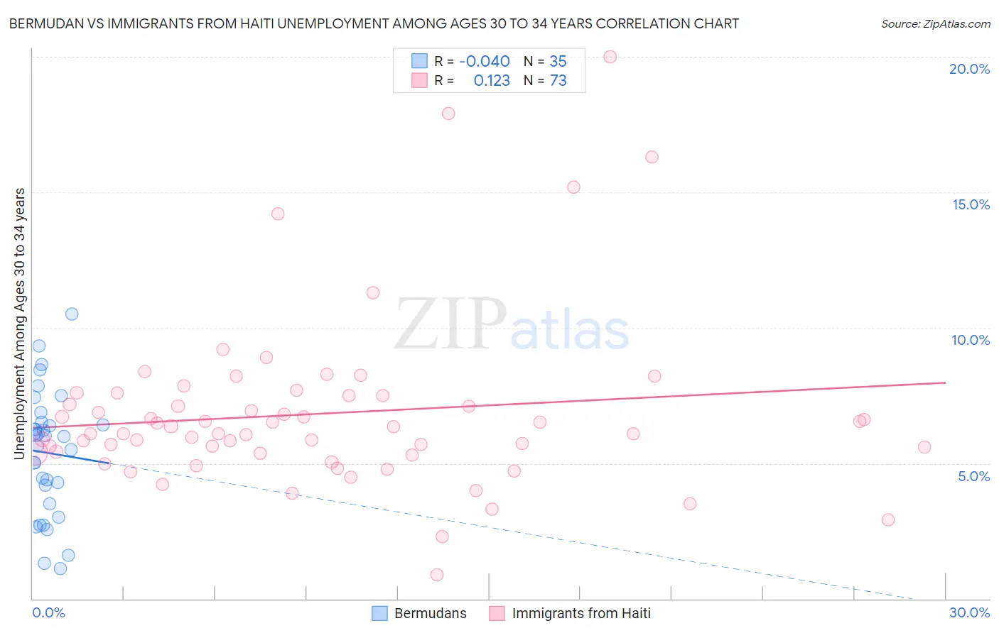 Bermudan vs Immigrants from Haiti Unemployment Among Ages 30 to 34 years