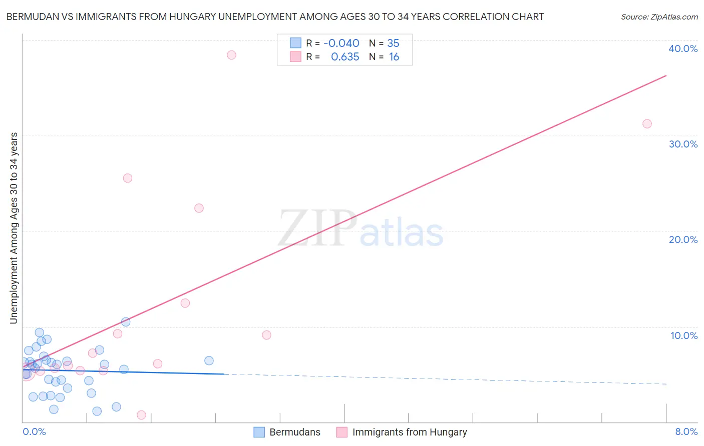 Bermudan vs Immigrants from Hungary Unemployment Among Ages 30 to 34 years