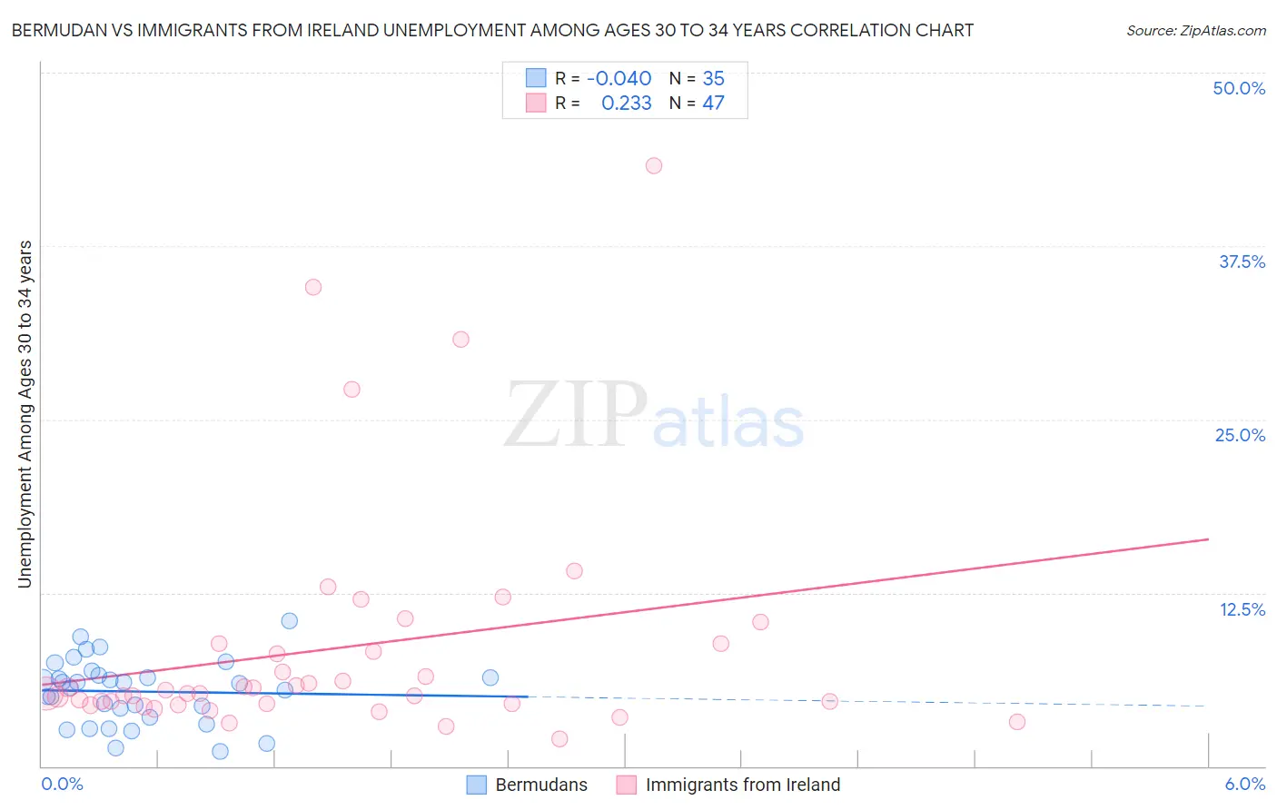 Bermudan vs Immigrants from Ireland Unemployment Among Ages 30 to 34 years